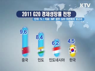 IMF, 올해 한국 성장률 G20 5위 전망