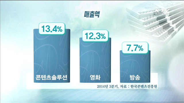 3분기 콘텐츠 매출 23조7천여억원...4.9% 증가