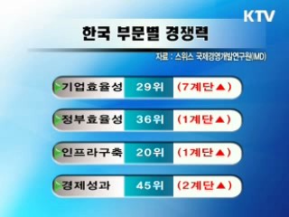 국가경쟁력 27위…4계단 상승