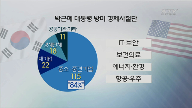 사상 최대 경제사절단…한미 첨단산업 '경제동맹' 강화