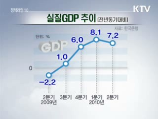 2분기 GDP 7.2% 성장…경기확장 국면