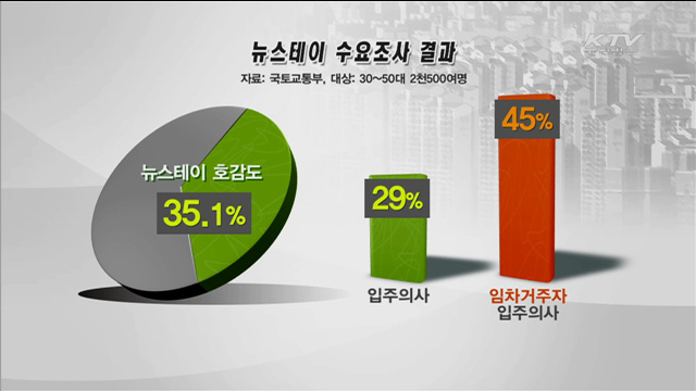 국민 30% 뉴스테이 거주 의사…"안정성이 장점"