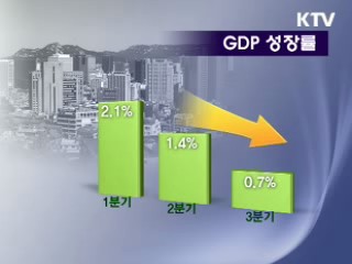 3분기 GDP 4.5% 증가···경기확장 지속 