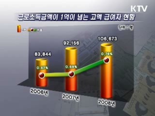 억대 연봉근로자 10만 명 돌파