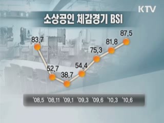 소상공인 체감경기 위기 이전 회복