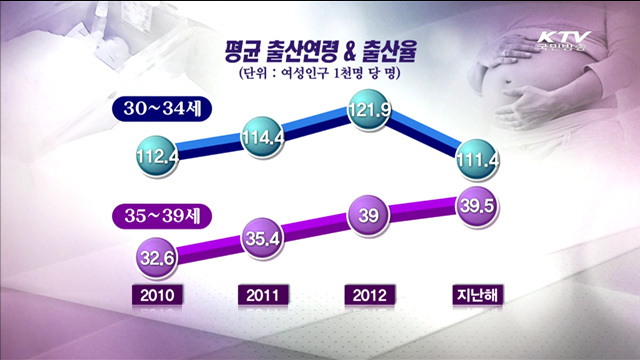 출생아 수 감소…평균 출산연령 31.84세