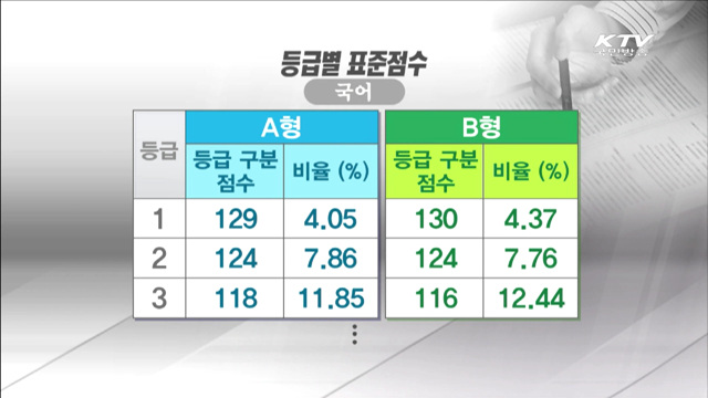 영어·수학 만점자 증가…수학B '만점 맞아야 1등급'