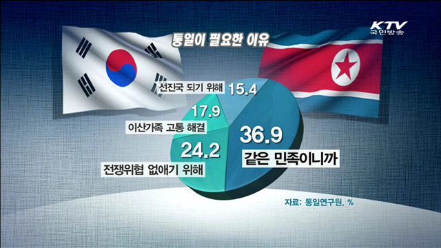 국민 10명 중 7명 '남북 통일 필요하다'