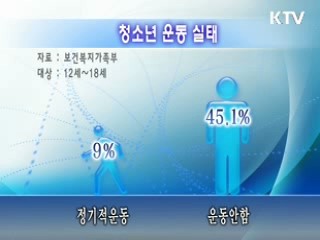 청소년 9%만 정기적 운동