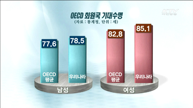 기대수명 81.9세…10년 전보다 4.5년 늘어