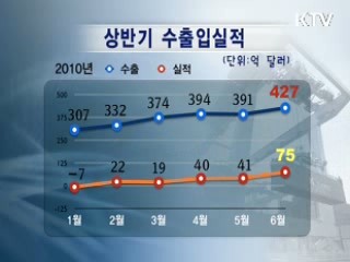 연간 무역흑자 목표, 상반기 벌써 '눈앞'