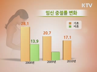 낙태 3년새 28% 감소…미혼여성은 증가