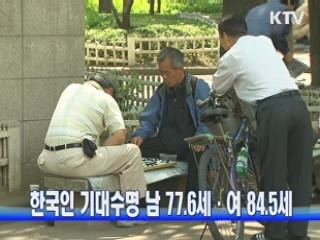 한국인 기대수명 남 77.6세·여 84.5세