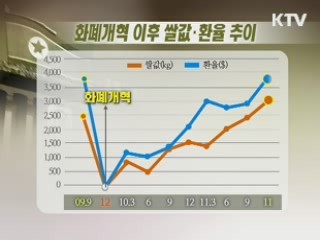 北, 화폐개혁 실패 '통제력 약화'