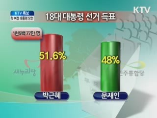 박근혜 18대 대통령 당선···첫 여성 대통령