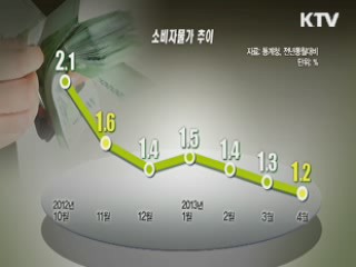 소비자물가 1.2% 상승···여섯 달째 1%대