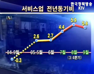 3분기 서비스업 생산2년 8개월 만에 최고치