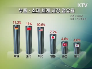 한국, 세계 6위 부품·소재 공급기지 부상