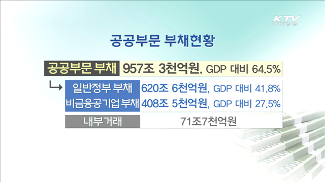 공공부문 부채 957조원…증가세 둔화