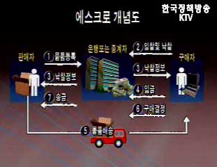 생활정책 Q&A - 에스크로 제도