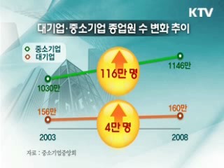 6년간 일자리 창출 96%가 중소기업