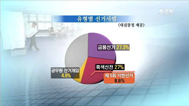 선거사범 증가…'고발 전 긴급통보' 도입