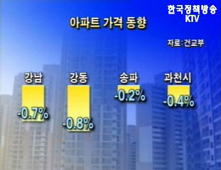 부동산 정책 발표이후 주택 시장 안정세