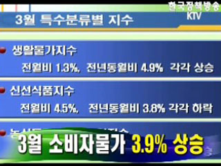 3월 소비자물가 3.9% 상승