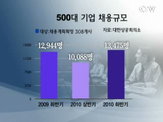 대기업 하반기 채용 '다소 맑음'