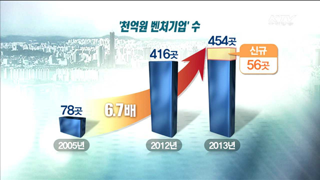 '1천억원 벤처기업' 454개…9년새 6.7배 증가