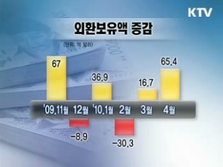 외환보유액 석달만에 다시 사상최대