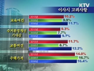 생애 첫 내 집 마련 기간, 평균 8.48년