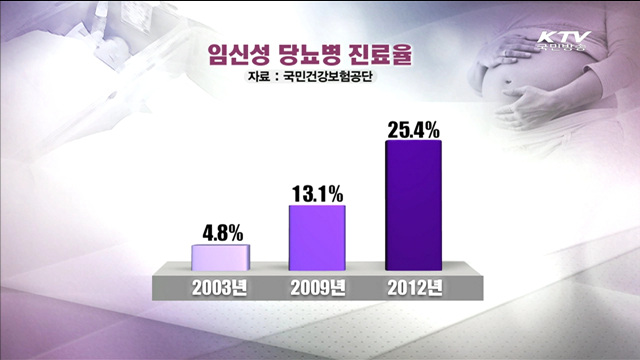 출산 여성 25% '임신성 당뇨'…9년 새 5.8배 증가