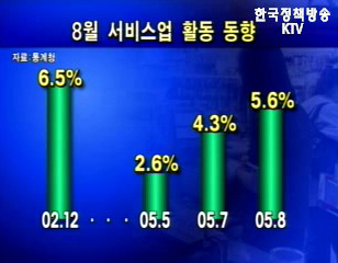 8월 서비스업생산 지난해에 비해 5.6% ↑