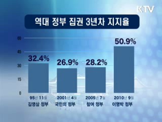 청와대 "공정사회 및 대·중소 상생 지지도 높아"