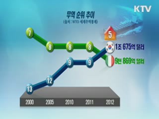 한국 무역 규모 '세계 8강' 진입