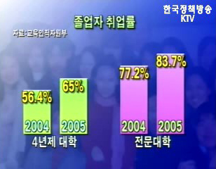 대학 졸업자 취업률 74.1%,전년대비 7.3% ↑