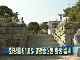 화장률 61.9%, 3명중 2명 화장 실시