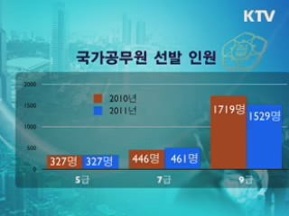 내년 국가공무원 2천347명 선발