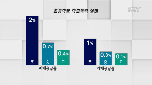 초등학생 '학교폭력 방지'…'스쿨닥터' 확대