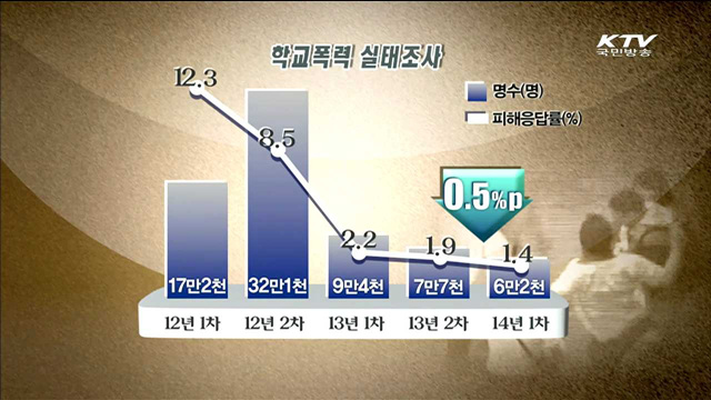 학교폭력 감소 추세 이어져…신고율도 높아져