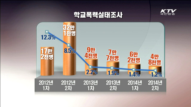 학교폭력 지속적으로 감소…학부모 우려도 줄어