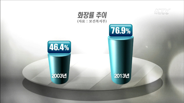 화장률 증가…산림보호구역에 수목장 가능