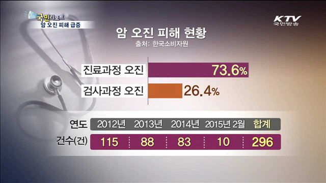 "괜찮다더니 말기 암" 오진 피해 급증