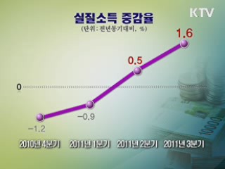 고용 개선…가계 실질소득 증가