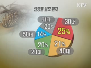 탈모증 진료 환자 절반이 20~30대