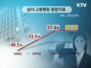 남녀 고용평등지표 11년만에 하락
