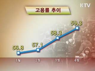 취업자 37만9천명 증가···실업률 하락