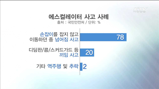 에스컬레이터 '뛰지말고 두줄로 이용하세요'