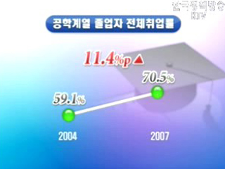 공학계열 취업률 `쑥`